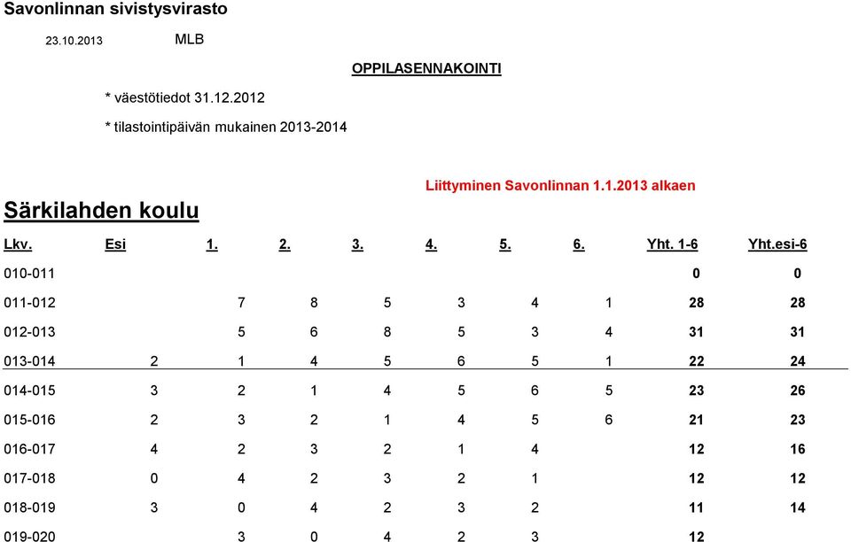 4. 5. 6. Yht. 1-6 Yht.