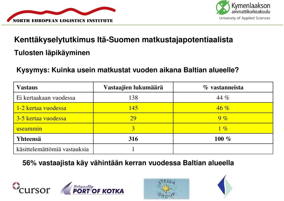 Vastaus Ei kertaakaan vuodessa 1-2 kertaa vuodessa 3-5 kertaa vuodessa useammin Yhteensä