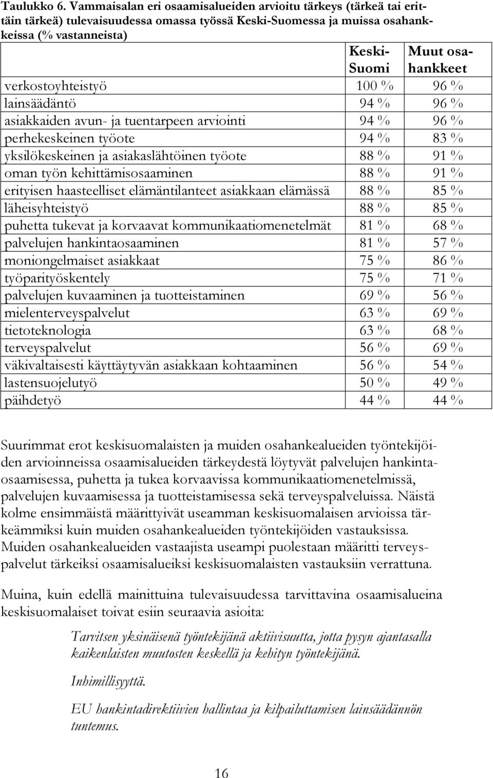 verkostoyhteistyö 100 % 96 % lainsäädäntö 94 % 96 % asiakkaiden avun- ja tuentarpeen arviointi 94 % 96 % perhekeskeinen työote 94 % 83 % yksilökeskeinen ja asiakaslähtöinen työote 88 % 91 % oman työn