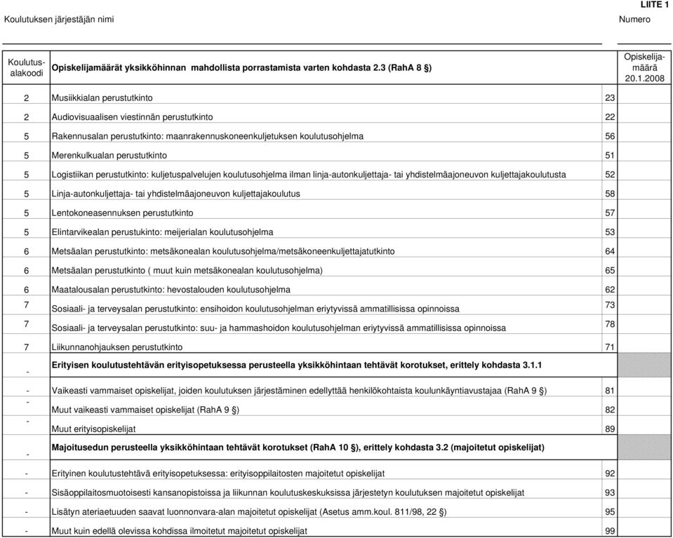 2008 2 Musiikkialan perustutkinto 23 2 Audiovisuaalisen viestinnän perustutkinto 22 5 Rakennusalan perustutkinto: maanrakennuskoneenkuljetuksen koulutusohjelma 56 5 Merenkulkualan perustutkinto 51 5