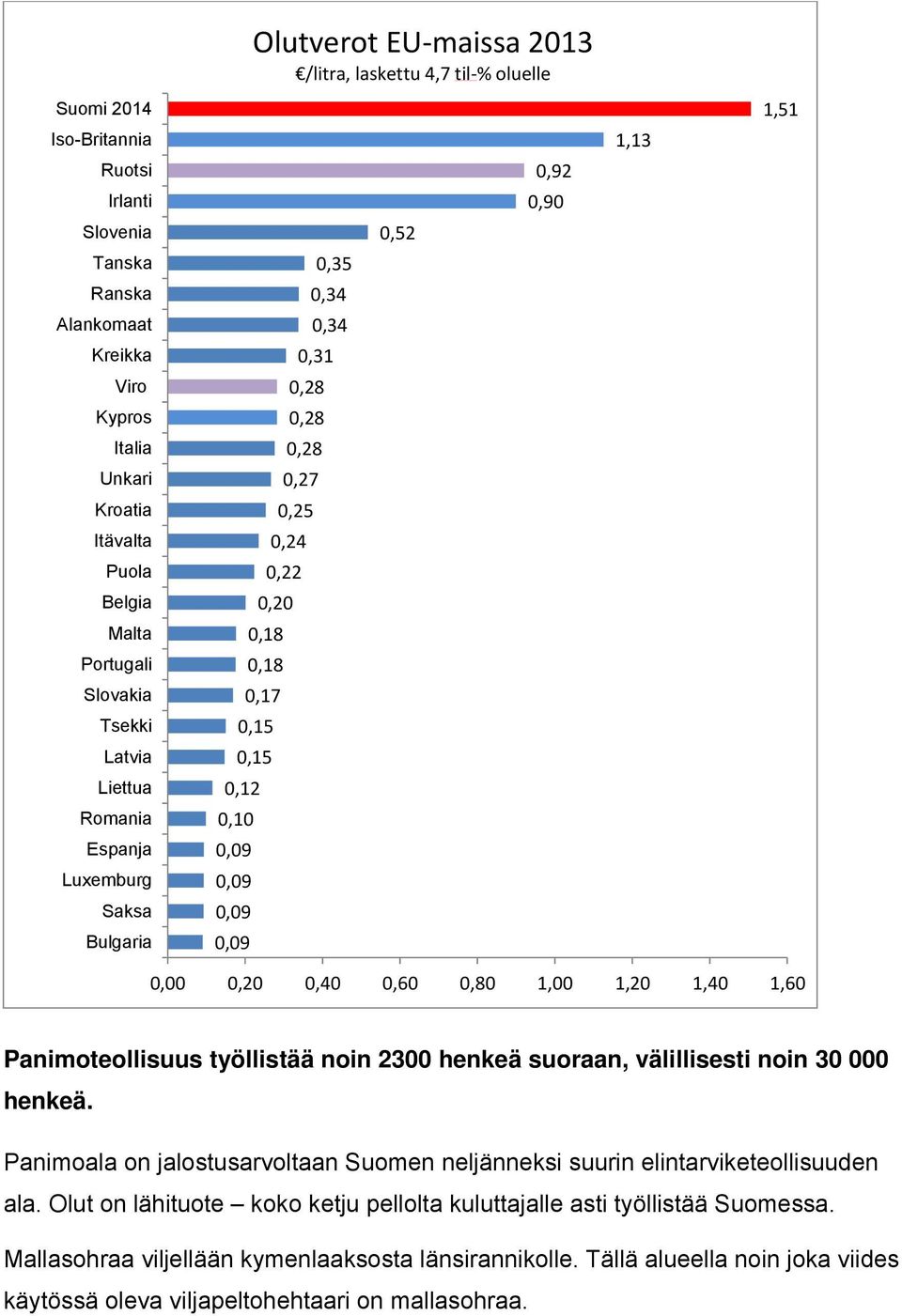 0,09 0,52 0,92 0,90 1,13 1,51 0,00 0,20 0,40 0,60 0,80 1,00 1,20 1,40 1,60 Panimoteollisuus työllistää noin 2300 henkeä suoraan, välillisesti noin 30 000 henkeä.