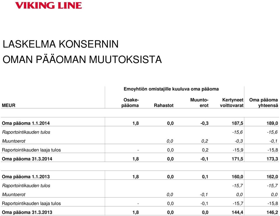 1.2014 1,8 0,0-0,3 187,5 189,0 Raportointikauden tulos -15,6-15,6 Muuntoerot 0,0 0,2-0,3-0,1 Raportointikauden laaja tulos - 0,0 0,2-15,9-15,8