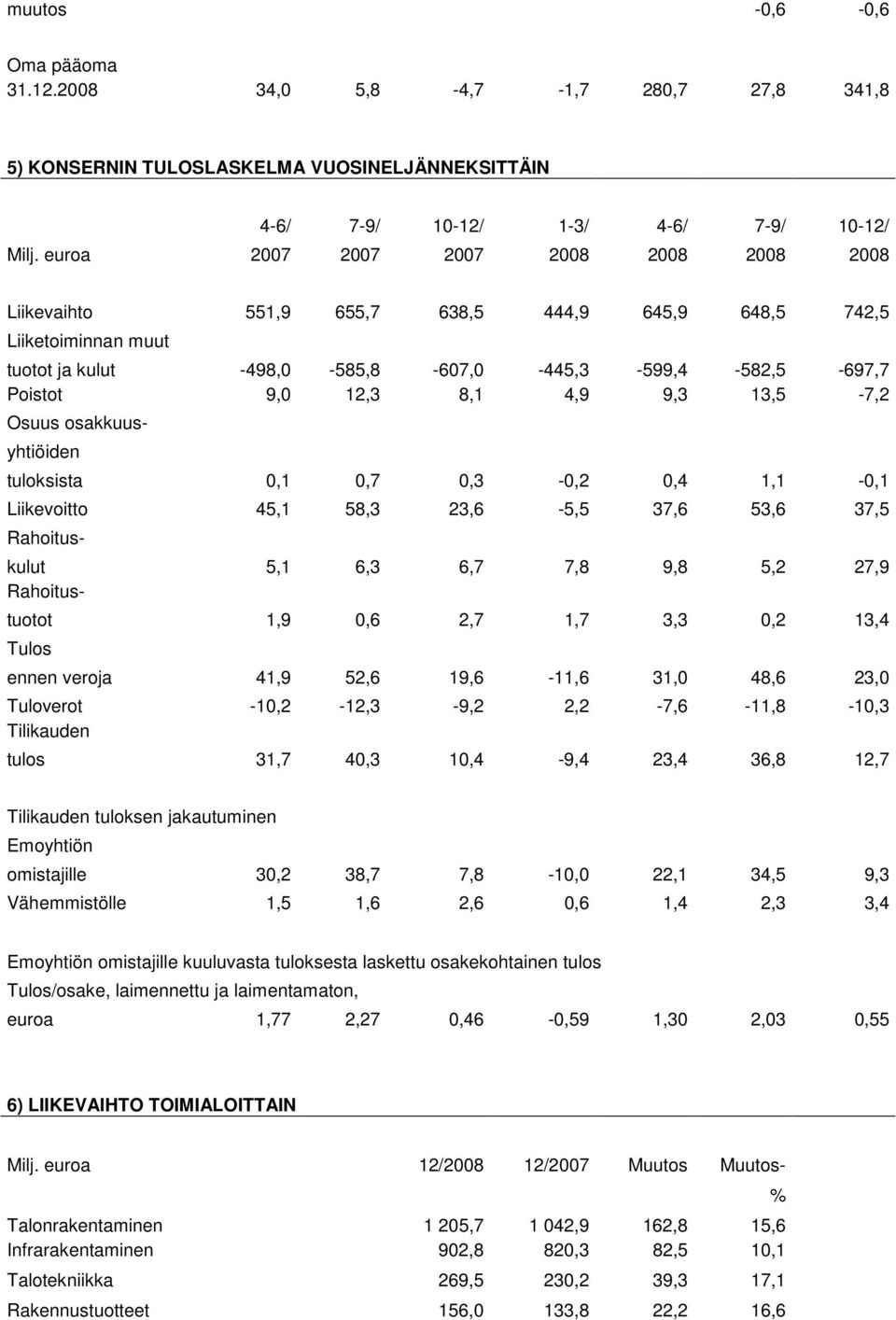 9,3 13,5-7,2 Osuus osakkuus- yhtiöiden tuloksista 0,1 0,7 0,3-0,2 0,4 1,1-0,1 Liikevoitto 45,1 58,3 23,6-5,5 37,6 53,6 37,5 Rahoitus- kulut 5,1 6,3 6,7 7,8 9,8 5,2 27,9 Rahoitus- tuotot 1,9 0,6 2,7