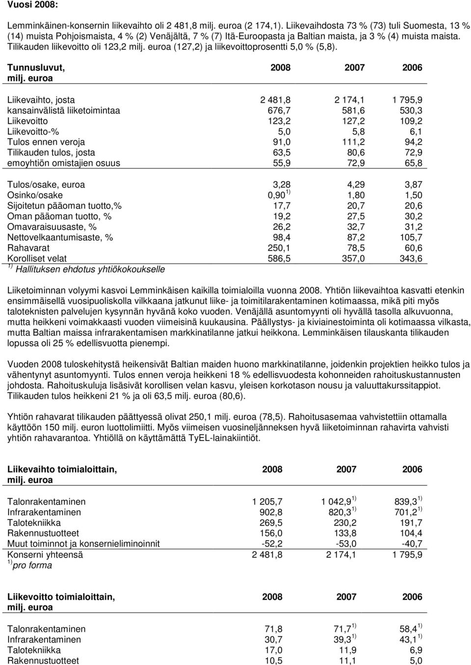 euroa (127,2) ja liikevoittoprosentti 5,0 % (5,8). Tunnusluvut, milj.