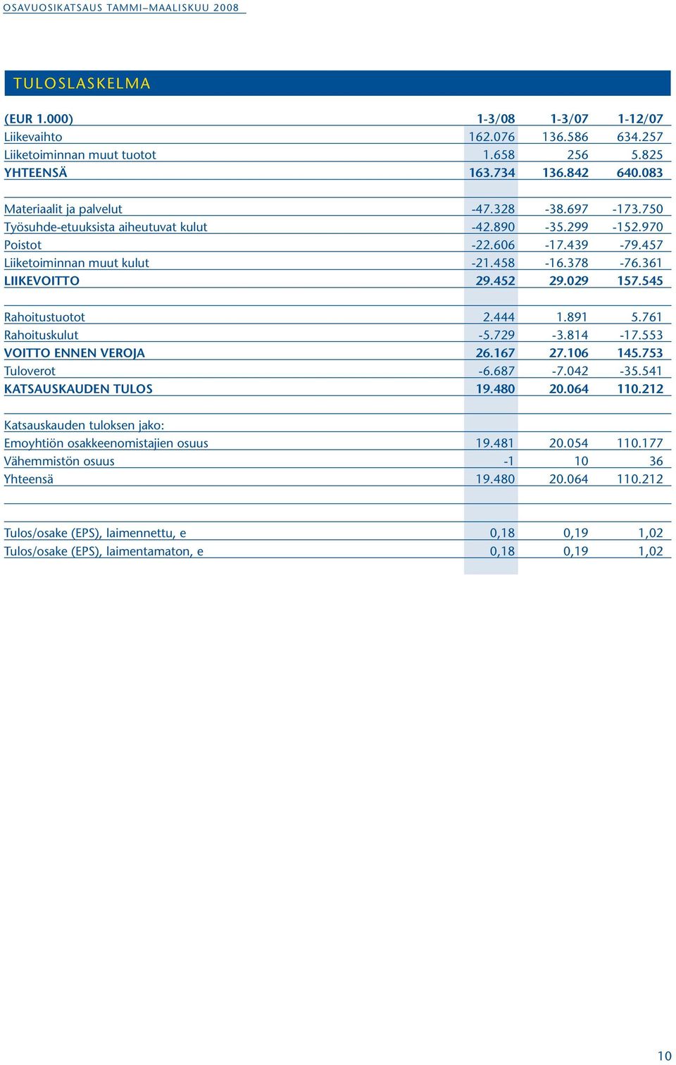 545 Rahoitustuotot 2.444 1.891 5.761 Rahoituskulut -5.729-3.814-17.553 VOITTO ENNEN VEROJA 26.167 27.106 145.753 Tuloverot -6.687-7.042-35.541 KATSAUSKAUDEN TULOS 19.480 20.064 110.