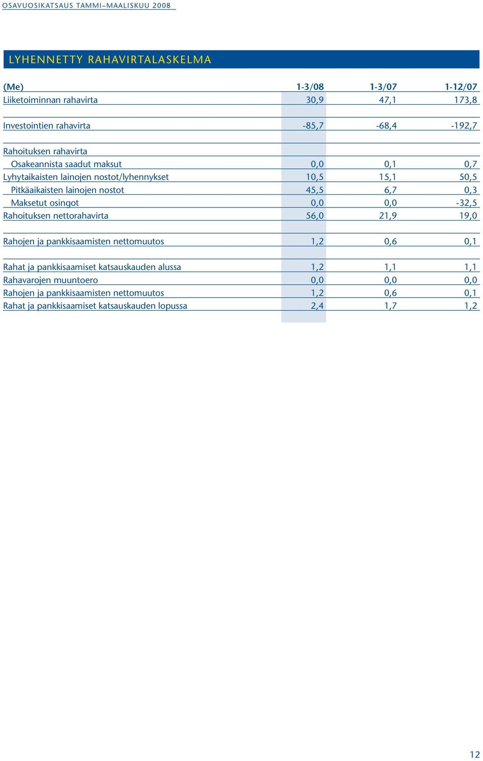 Maksetut osingot 0,0 0,0-32,5 Rahoituksen nettorahavirta 56,0 21,9 19,0 Rahojen ja pankkisaamisten nettomuutos 1,2 0,6 0,1 Rahat ja pankkisaamiset