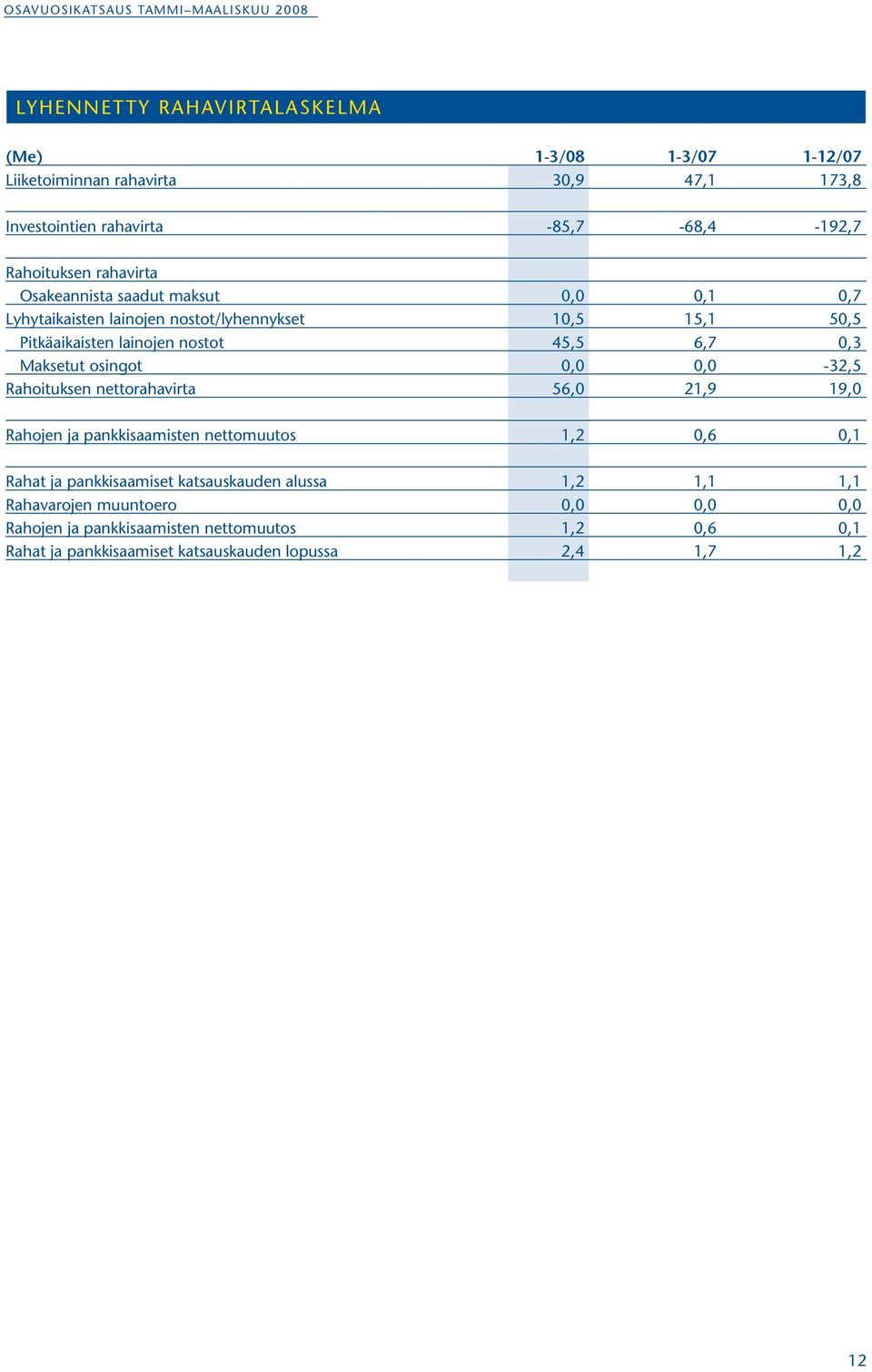 Maksetut osingot 0,0 0,0-32,5 Rahoituksen nettorahavirta 56,0 21,9 19,0 Rahojen ja pankkisaamisten nettomuutos 1,2 0,6 0,1 Rahat ja pankkisaamiset