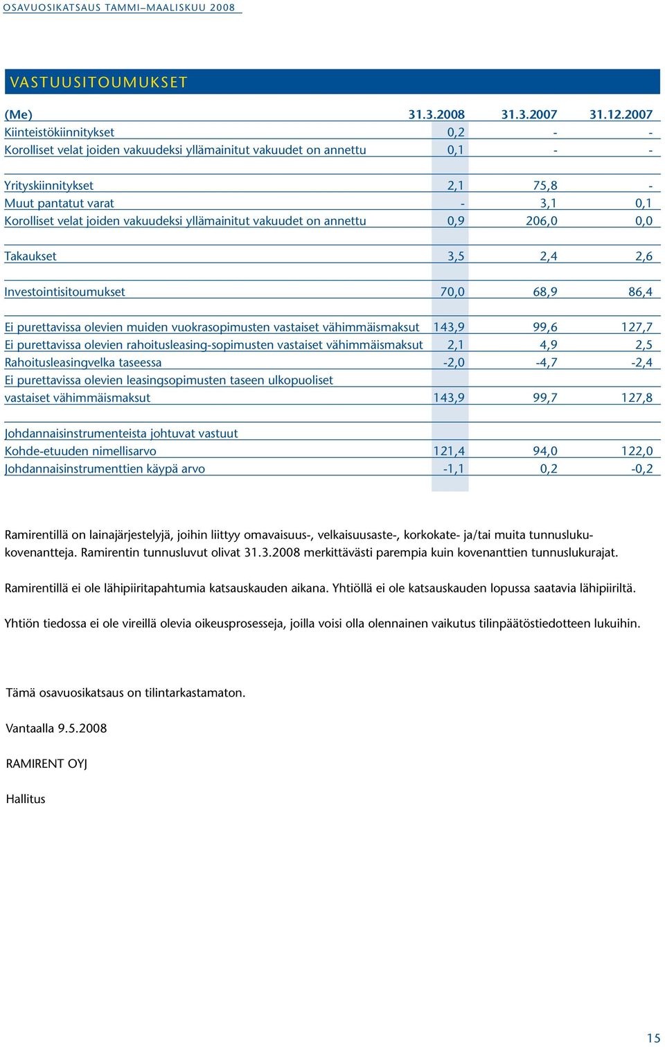 vakuudeksi yllämainitut vakuudet on annettu 0,9 206,0 0,0 Takaukset 3,5 2,4 2,6 Investointisitoumukset 70,0 68,9 86,4 Ei purettavissa olevien muiden vuokrasopimusten vastaiset vähimmäismaksut 143,9