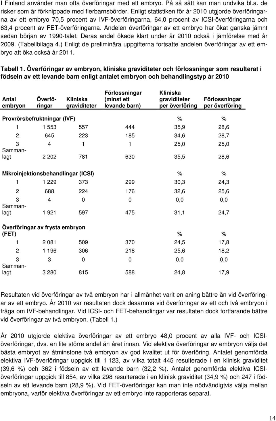 Andelen överföringar av ett embryo har ökat ganska jämnt sedan början av 1990-talet. Deras andel ökade klart under år 2010 också i jämförelse med år 2009. (Tabellbilaga 4.