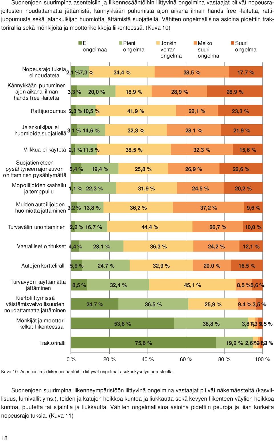 (Kuva 10) Ei ongelmaa Pieni ongelma Jonkin verran ongelma Melko suuri ongelma Suuri ongelma Nopeusrajoituksia 2,1 % 7,3 % ei noudateta 34,4 % 38,5 % 17,7 % Kännykkään puhuminen ajon aikana ilman