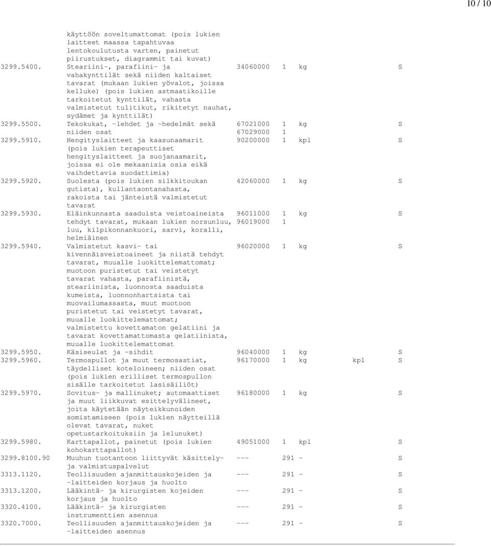 tulitikut, rikitetyt nauhat, sydämet ja kynttilät) 3299.5500. Tekokukat, -lehdet ja -hedelmät sekä 67021000 1 kg S niiden osat 67029000 1 3299.5910.