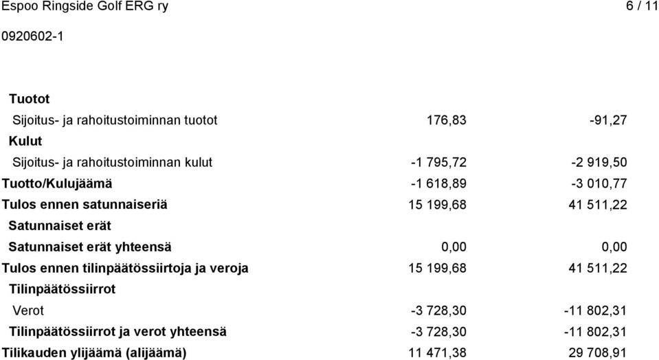 Satunnaiset erät yhteensä 0,00 0,00 Tulos ennen tilinpäätössiirtoja ja veroja 15 199,68 41 511,22 Tilinpäätössiirrot