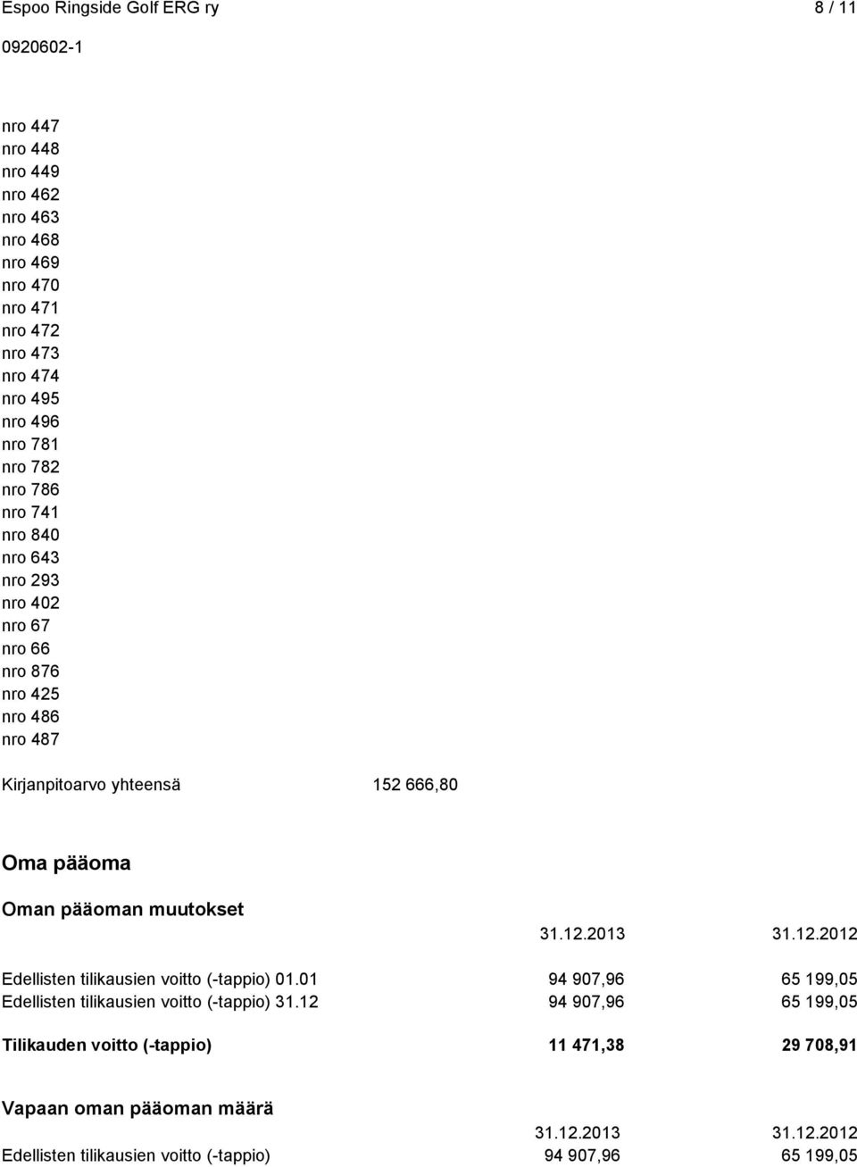 12.2013 31.12.2012 Edellisten tilikausien voitto (-tappio) 01.01 94 907,96 65 199,05 Edellisten tilikausien voitto (-tappio) 31.