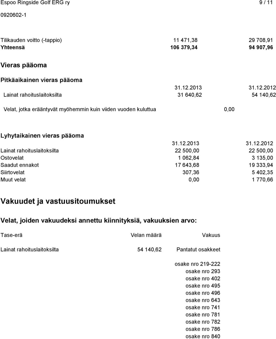 2012 Lainat rahoituslaitoksilta 31 640,62 54 140,62 Velat, jotka erääntyvät myöhemmin kuin viiden vuoden kuluttua 0,00 Lyhytaikainen vieras pääoma 31.12.2012 Lainat rahoituslaitoksilta 22 500,00 22