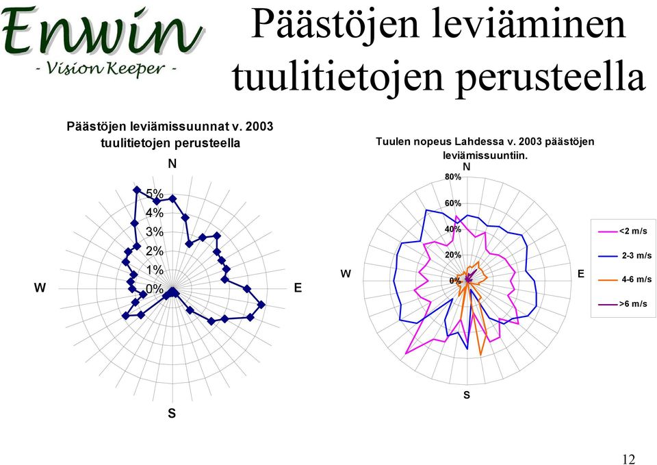 2003 tuulitietojen perusteella 5% 4% 3% 2% 1% 0% N E W Tuulen