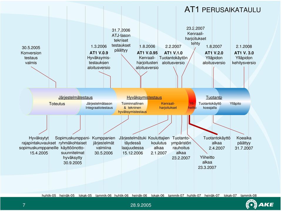 3.2006-1.8.2006 Toiminnallinen & tekninen hyväksymistestaus 1.8.2006-23.2.2007 Kenraaliharjoitukset Tuotanto 2.4.2007-31.7.2007 Yliheitto Tuotantokäyttö koeajalla 1.8.2007-1.1.2008 Ylläpito Kumppanien järjestelmät valmiina 30.