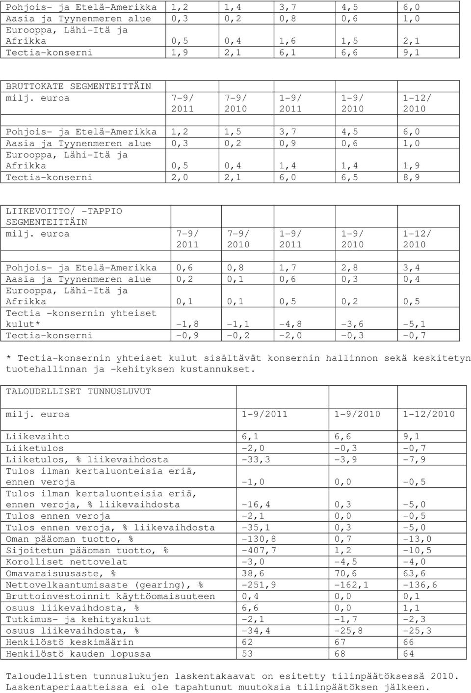 euroa 7-9/ 7-9/ 1-12/ Pohjois- ja Etelä-Amerikka 1,2 1,5 3,7 4,5 6,0 Aasia ja Tyynenmeren alue 0,3 0,2 0,9 0,6 1,0 Eurooppa, Lähi-Itä ja Afrikka 0,5 0,4 1,4 1,4 1,9 Tectia-konserni 2,0 2,1 6,0 6,5