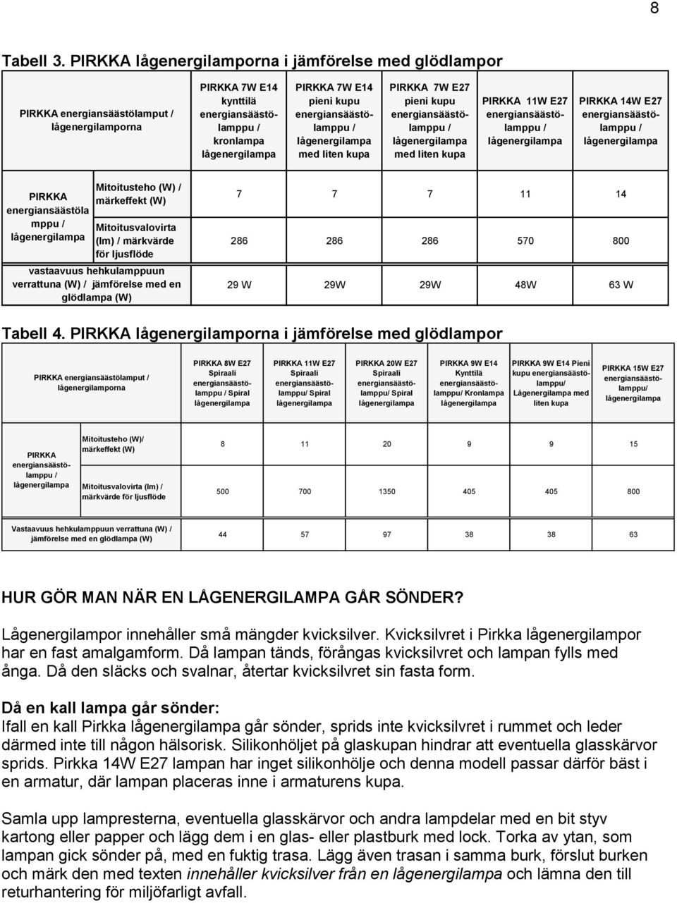 märkeffekt (W) Mitoitusvalovirta (lm) märkvärde för ljusflöde vastaavuus hehkulamppuun verrattuna (W) jämförelse med en glödlampa (W) 7 7 7 11 14 286 286 286 570 800 29 W 29W 29W 48W 63 W Tabell 4.