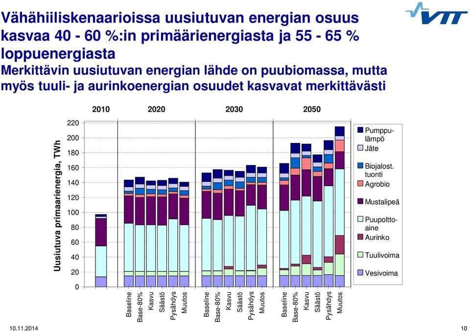 aurinkoenergian osuudet kasvavat merkittävästi Uusiutuva primaarienergia, TWh 22 2 18 16 14 12 1 8 6 4