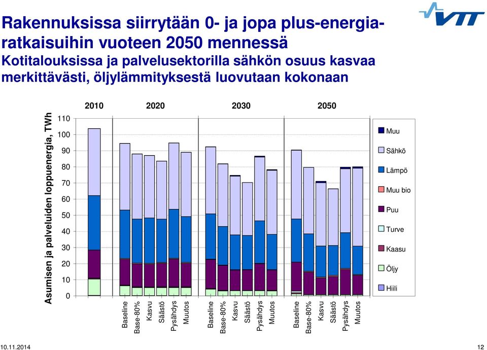 öljylämmityksestä luovutaan kokonaan 21 22 23 25 Asumisen ja palveluiden