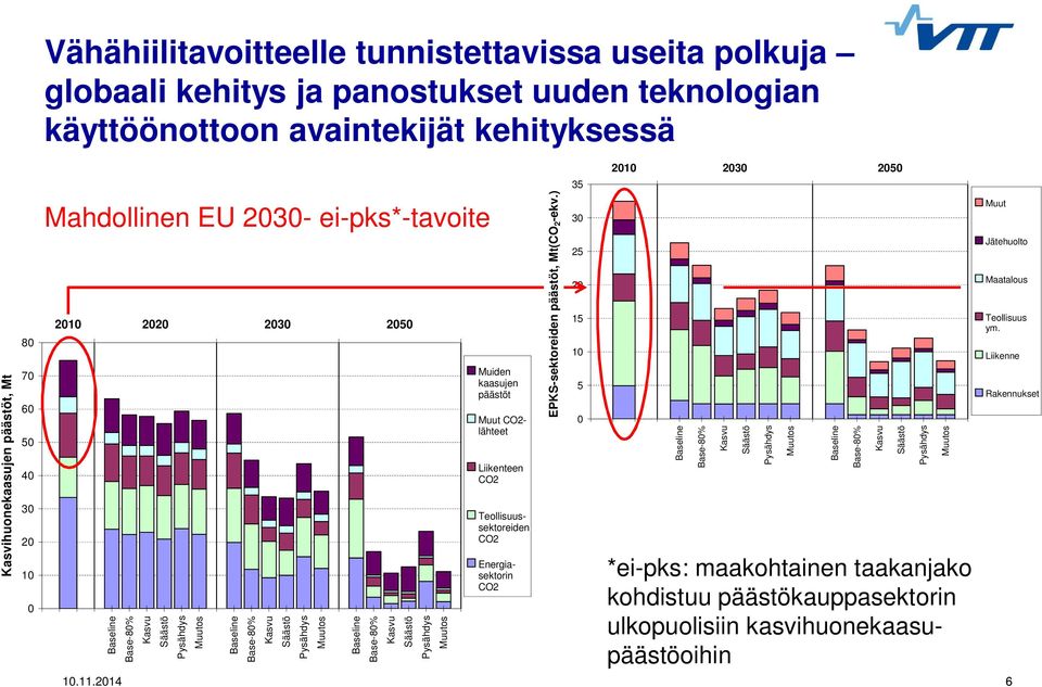 Liikenteen CO2 Teollisuussektoreiden CO2 Energiasektorin CO2 1.11.214 6 EPKS-sektoreiden päästöt, Mt(CO 2 -ekv.