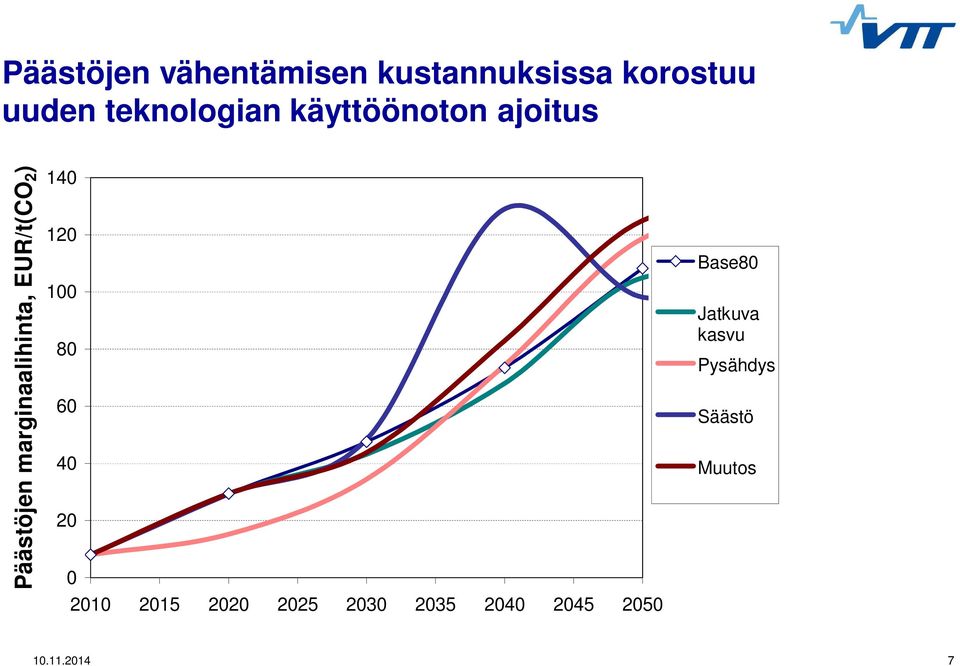 marginaalihinta, EUR/t(CO 2 ) 14 12 1 8 6 4 2 21