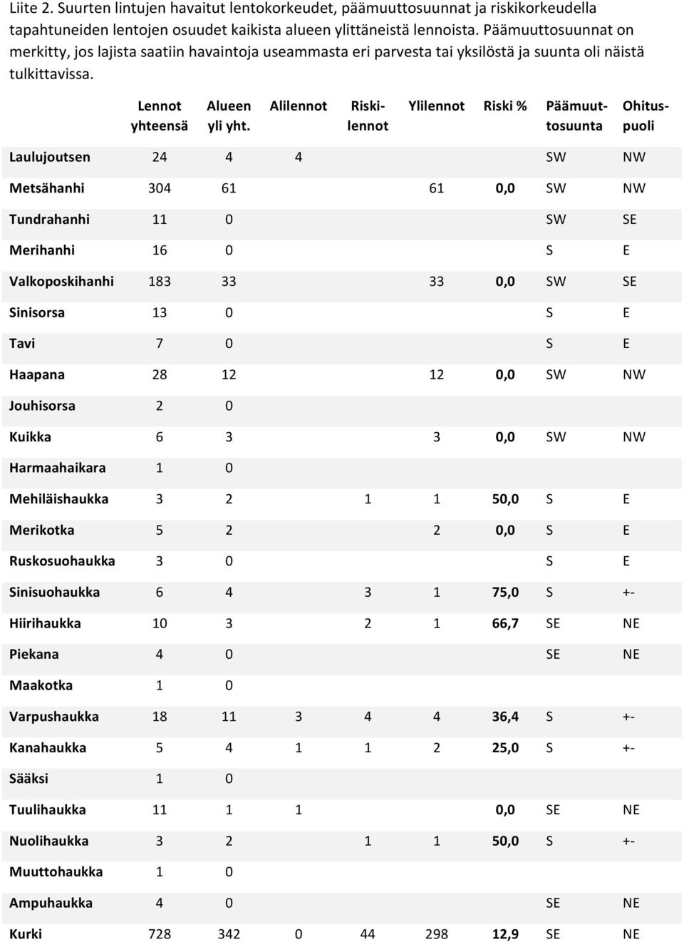Alilennot Riski- lennot Ylilennot Riski % Päämuut- tosuunta Ohitus- puoli Laulujoutsen 24 4 4 SW NW Metsähanhi 304 61 61 0,0 SW NW Tundrahanhi 11 0 SW SE Merihanhi 16 0 S E Valkoposkihanhi 183 33 33