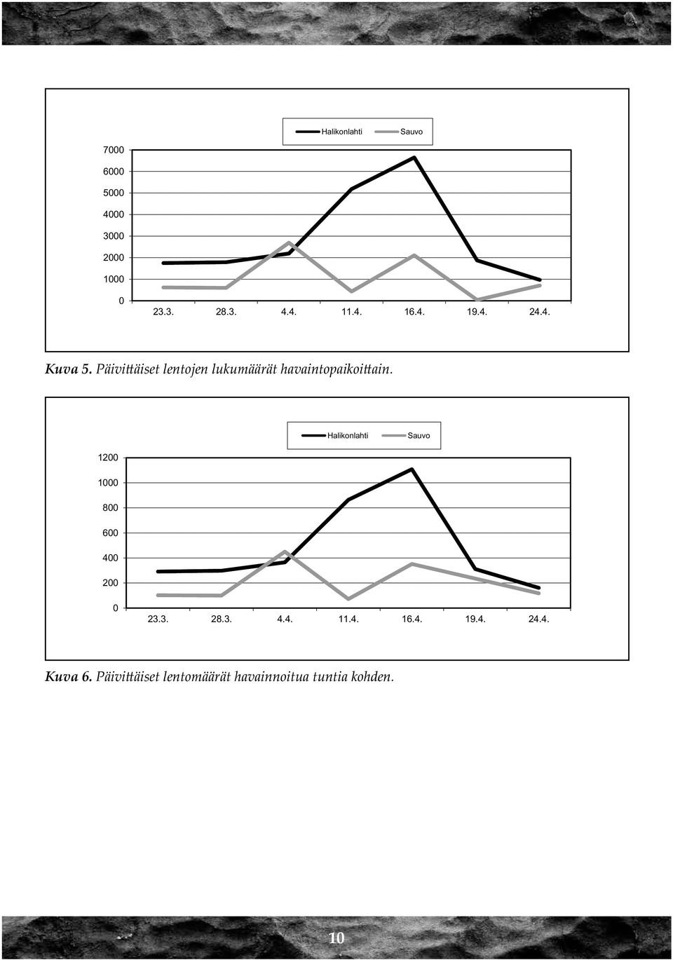 Halikonlahti Sauvo 1200 1000 800 600 400 200 0 23.3. 28.3. 4.4. 11.4. 16.4. 19.