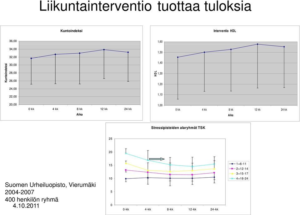 Aika 1,00 0 kk 4 kk 8 kk 12 kk 24 kk Aika Stressipisteiden alaryhmät TSK 25 20 Suomen Urheiluopisto,