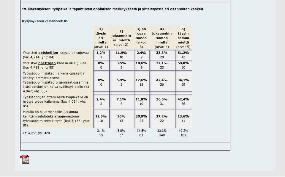 opiskelija kehittyi ammattilaisena Työssäoppimisjakso organisaatiossamme lisäsi opiskelijan halua työllistyä alalle (ka:,; yht: ) %,%,6%,% 6,% Työssäoppijan ottamisesta työpaikalle oli