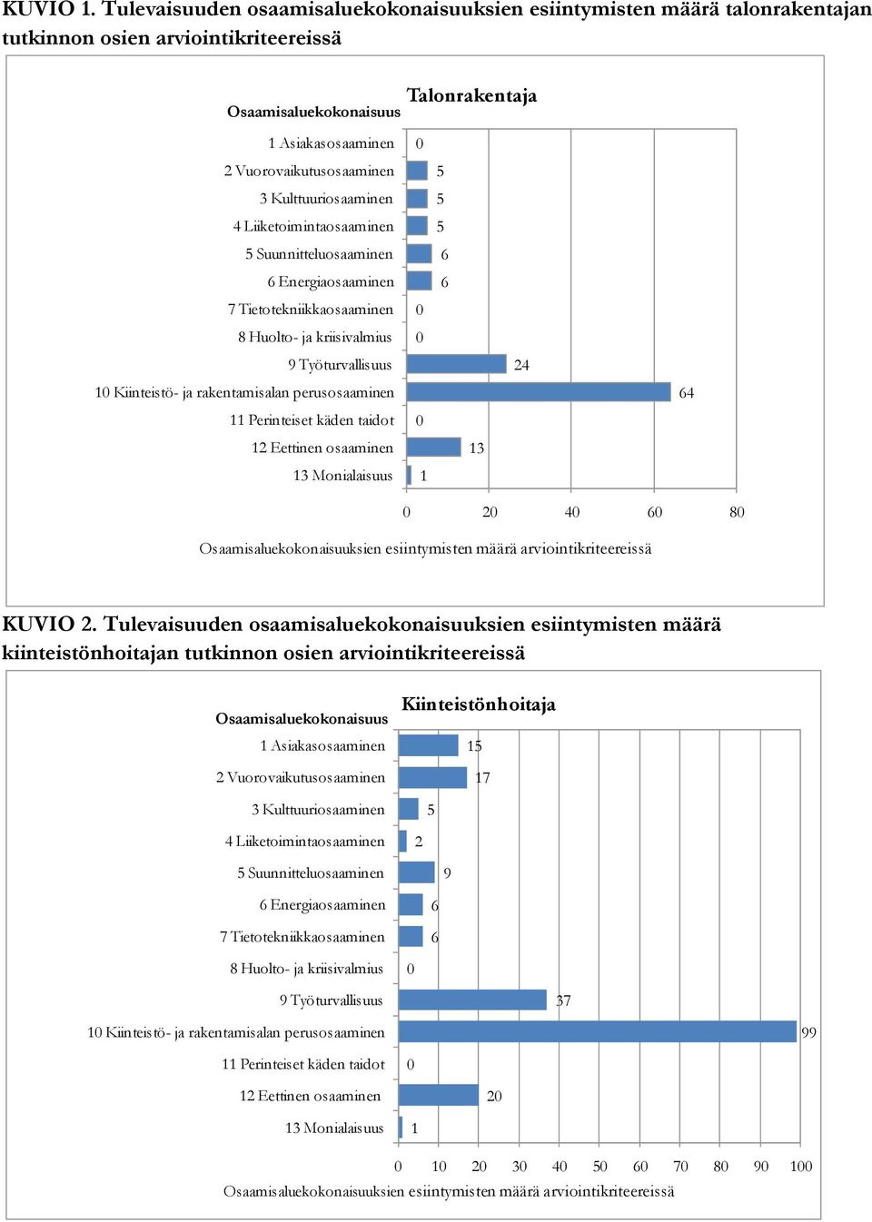 Suunnitteluosaaminen Energiaosaaminen 8 Huolto- ja kriisivalmius 9 Työturvallisuus Kiinteistö- ja rakentamisalan perusosaaminen Perinteiset käden taidot 2 Eettinen osaaminen 3 Monialaisuus 3 2 2 8