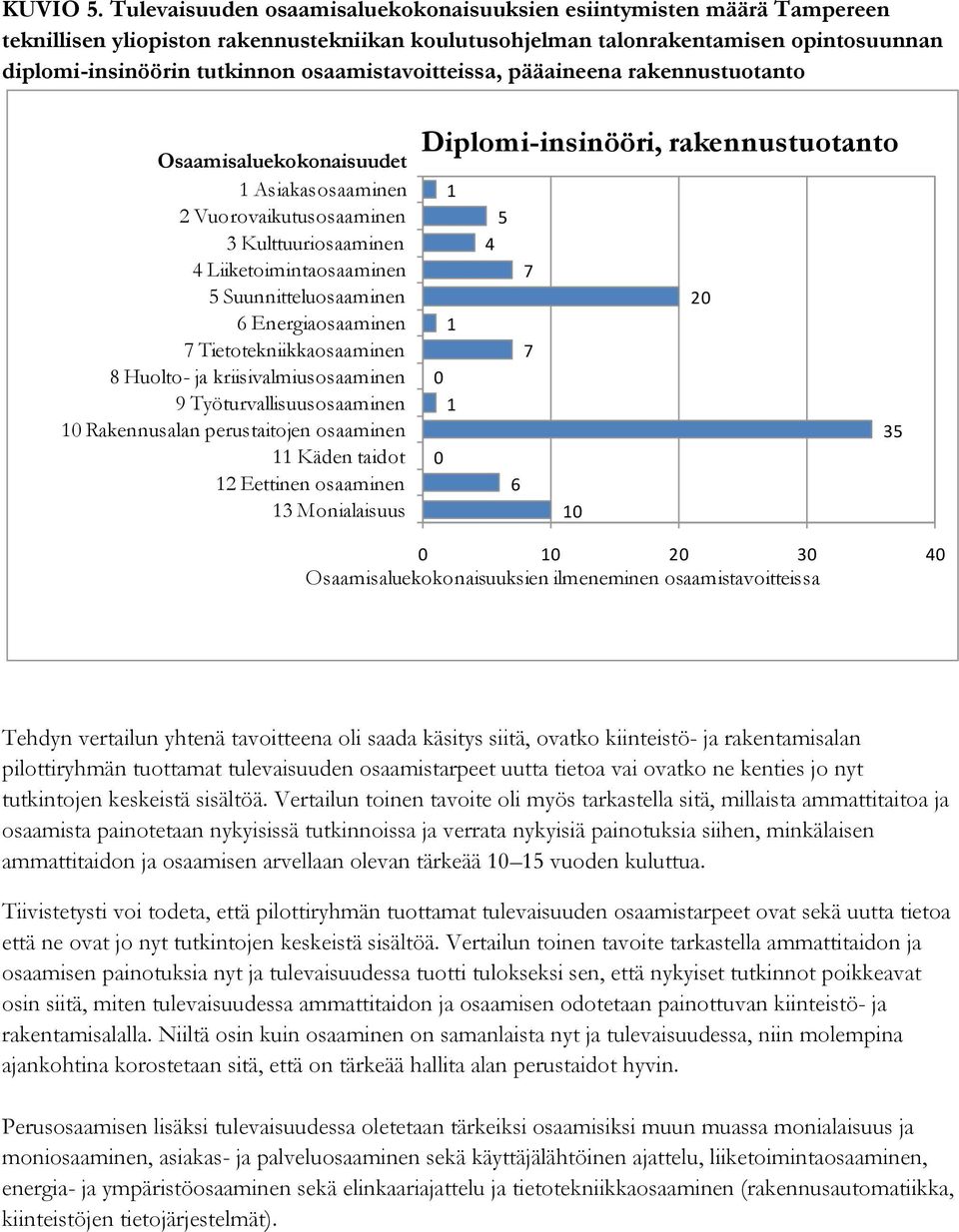 osaamistavoitteissa, pääaineena rakennustuotanto Osaamisaluekokonaisuudet Asiakasosaaminen Liiketoimintaosaaminen Suunnitteluosaaminen Energiaosaaminen 8 Huolto- ja kriisivalmiusosaaminen 9