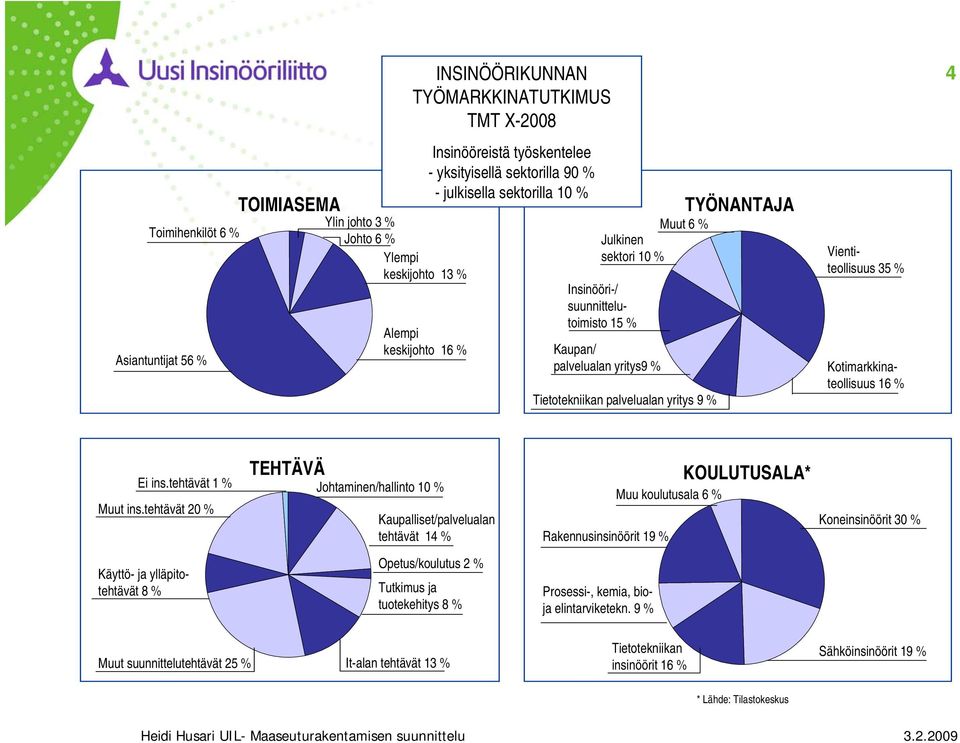 TYÖNANTAJA Vientiteollisuus 35 % Kotimarkkinateollisuus 16 % Ei ins.tehtävät 1 % Muut ins.