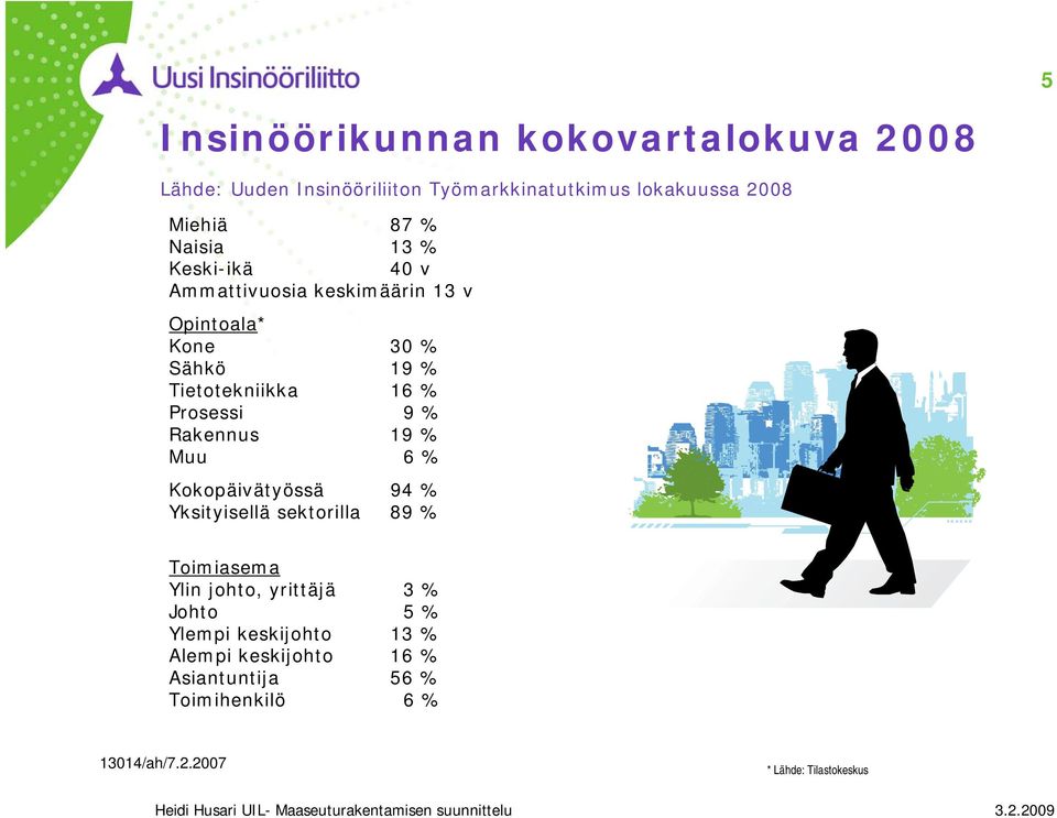 9 % Rakennus 19 % Muu 6 % Kokopäivätyössä 94 % Yksityisellä sektorilla 89 % Toimiasema Ylin johto, yrittäjä 3 % Johto 5