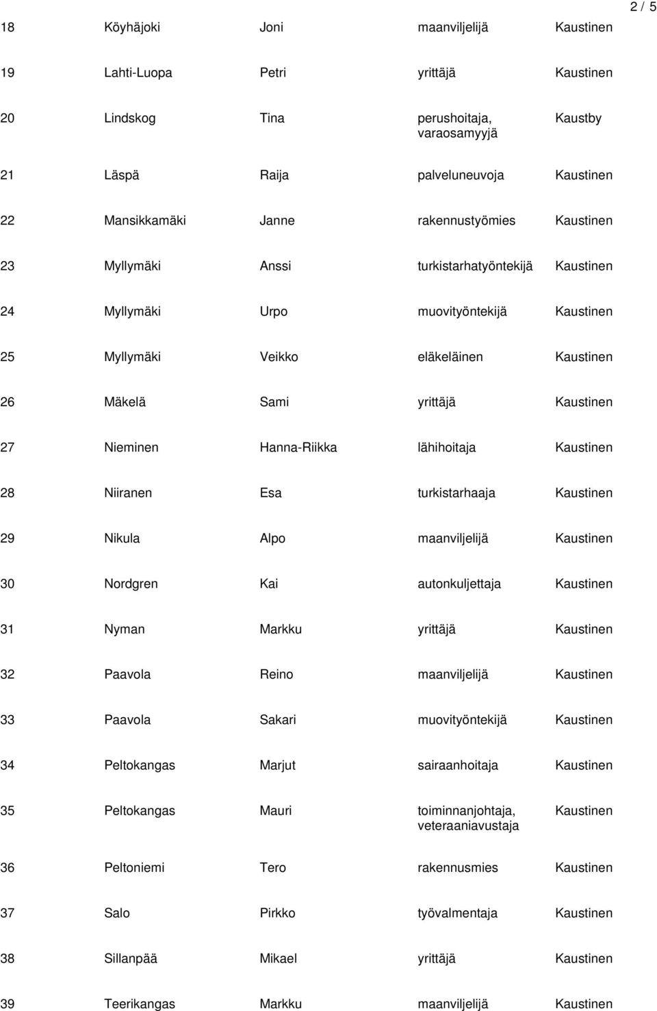 lähihoitaja 28 Niiranen Esa turkistarhaaja 29 Nikula Alpo 30 Nordgren Kai autonkuljettaja 31 Nyman 32 Paavola Reino 33 Paavola Sakari muovityöntekijä 34
