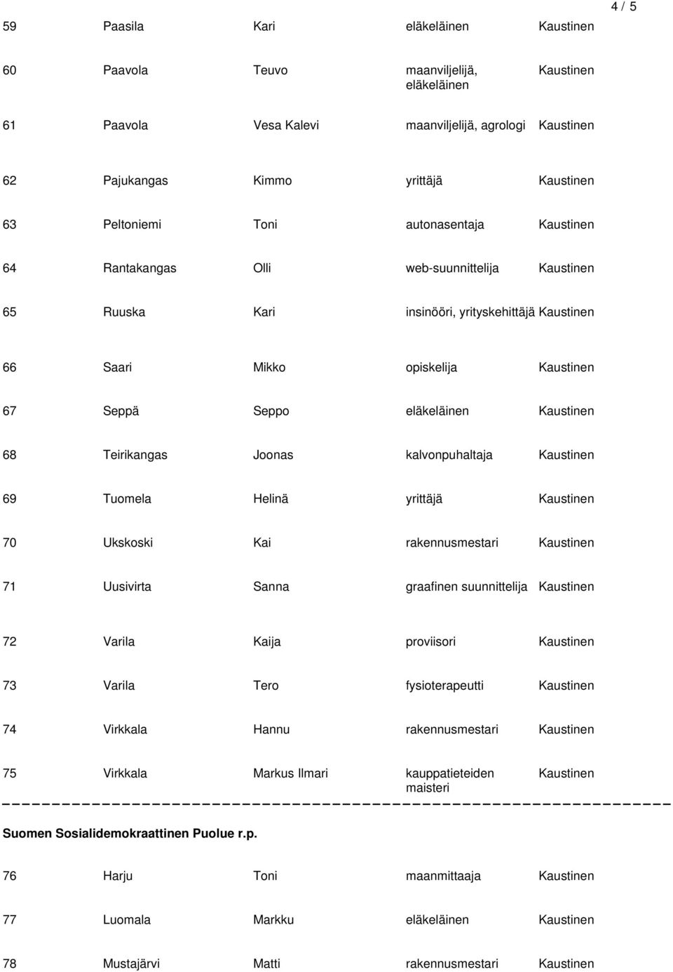 Helinä 70 Ukskoski Kai 71 Uusivirta Sanna graafinen suunnittelija 72 Varila Kaija proviisori 73 Varila Tero fysioterapeutti 74 Virkkala Hannu 75