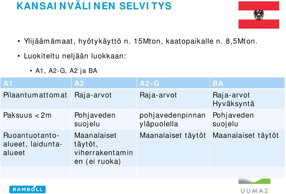 Raja-arvot Raja-arvot Hyväksyntä Paksuus <2m Ruoantuotantoalueet, laiduntaalueet Pohjaveden