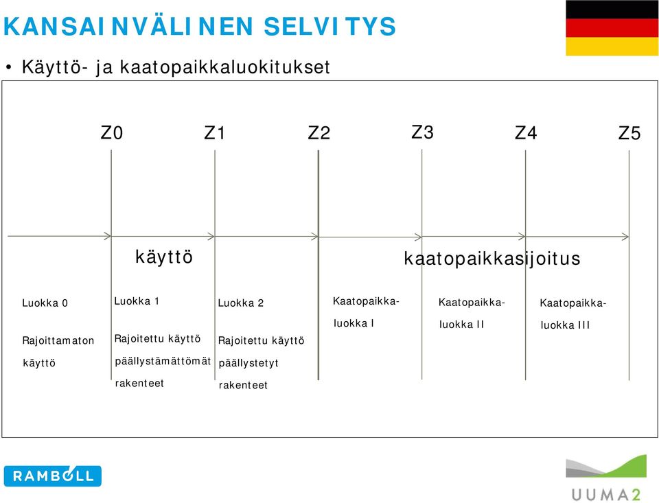 Kaatopaikka- Kaatopaikka- Rajoittamaton Rajoitettu käyttö Rajoitettu