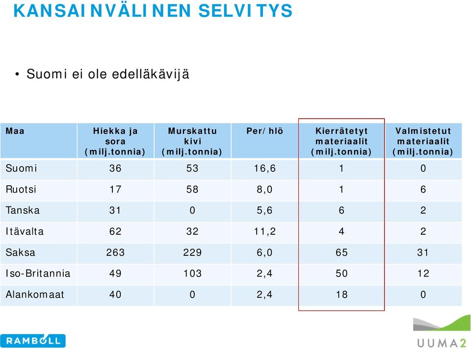 tonnia) Suomi 36 53 16,6 1 0 Ruotsi 17 58 8,0 1 6 Tanska 31 0 5,6 6 2 Itävalta 62 32