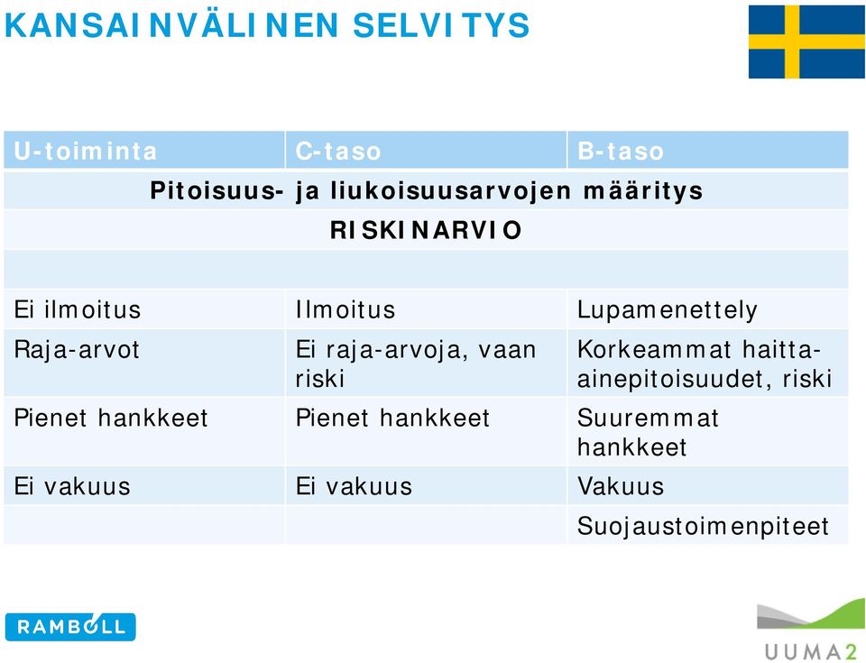 raja-arvoja, vaan riski Korkeammat haittaainepitoisuudet, riski Pienet