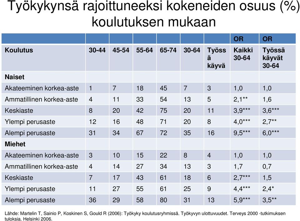 9,5*** 6,0*** Miehet Akateeminen korkea-aste 3 10 15 22 8 4 1,0 1,0 Ammatillinen korkea-aste 4 14 27 34 13 3 1,7 0,7 Keskiaste 7 17 43 61 18 6 2,7*** 1,5 Ylempi perusaste 11 27 55 61 25 9 4,4*** 2,4*