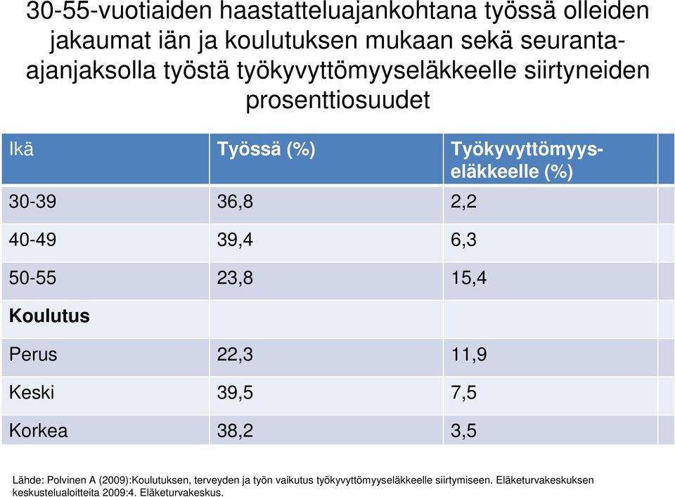 39,4 6,3 50-55 23,8 15,4 Koulutus Perus 22,3 11,9 Keski 39,5 7,5 Korkea 38,2 3,5 Lähde: Polvinen A (2009):Koulutuksen,