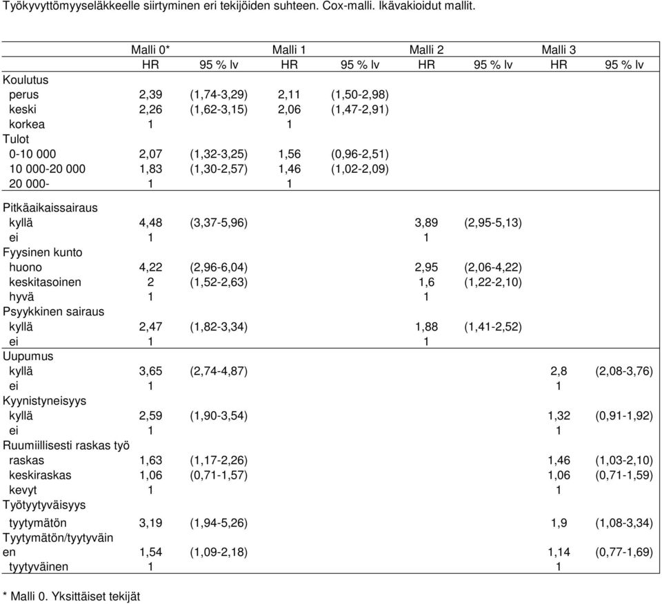 (1,32-3,25) 1,56 (0,96-2,51) 10 000-20 000 1,83 (1,30-2,57) 1,46 (1,02-2,09) 20 000-1 1 Pitkäaikaissairaus kyllä 4,48 (3,37-5,96) 3,89 (2,95-5,13) ei 1 1 Fyysinen kunto huono 4,22 (2,96-6,04) 2,95