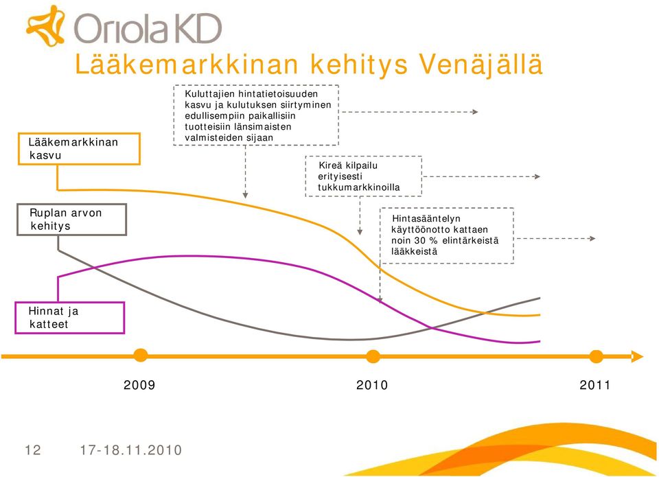 sijaan Kireä kilpailu erityisesti tukkumarkkinoilla Ruplan arvon kehitys Hintasääntelyn