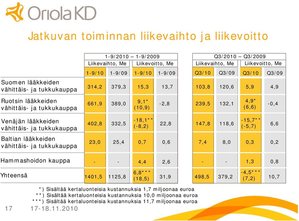 lääkkeiden vähittäis ja tukkukauppa 402,8 332,5 18,1** ( 8,2) 22,8 147,8 118,6 15,7** ( 5,7) 6,6 Baltian lääkkeiden vähittäis ja tukkukauppa 23,0 25,4 0,7 0,6 7,4 8,0 0,3 0,2 Hammashoidon kauppa 4,4