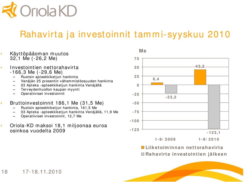 186,1 Me (31,5 Me) Ruotsin apteekkiketjun hankinta, 161,5 Me 03 Apteka apteekkiketjun hankinta Venäjällä, 11,9 Me Operatiiviset investoinnit, 12,7 Me Oriola KD maksoi 18,1