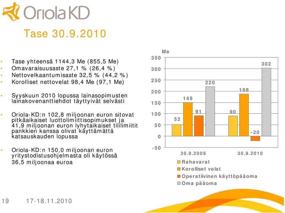 302 Syyskuun 2010 lopussa lainasopimusten lainakovenanttiehdot täyttyivät selvästi 200 150 149 188 Oriola KD:n 102,8 miljoonan euron sitovat pitkäaikaiset