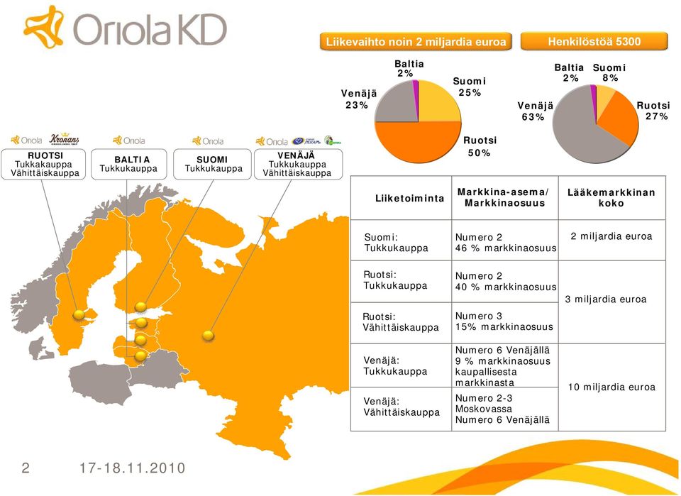 46 % markkinaosuus 2 miljardia euroa Ruotsi: Tukkukauppa Ruotsi: Vähittäiskauppa Venäjä: Tukkukauppa Venäjä: Vähittäiskauppa Numero 2 40 % markkinaosuus Numero 3 15%