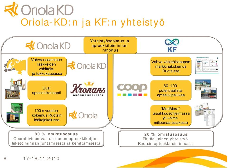 Ruotsin lääkejakelussa MedMera asiakkuusohjelmassa yli kolme miljoonaa asiakasta 80 % omistusosuus Operatiivinen vastuu uuden