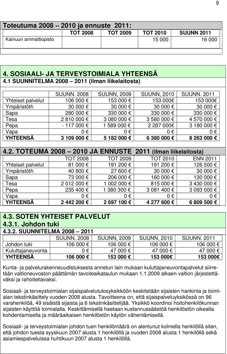 2011 Yhteiset palvelut 106 000 153 000 153 000 153 000 Ympäristöth 30 000 30 000 30 000 30 000 Sapa 280 000 330 000 330 000 330 000 Tesa 2 810 000 3 080 000 3 580 000 4 570 000 Pepa - 117 000 1 589